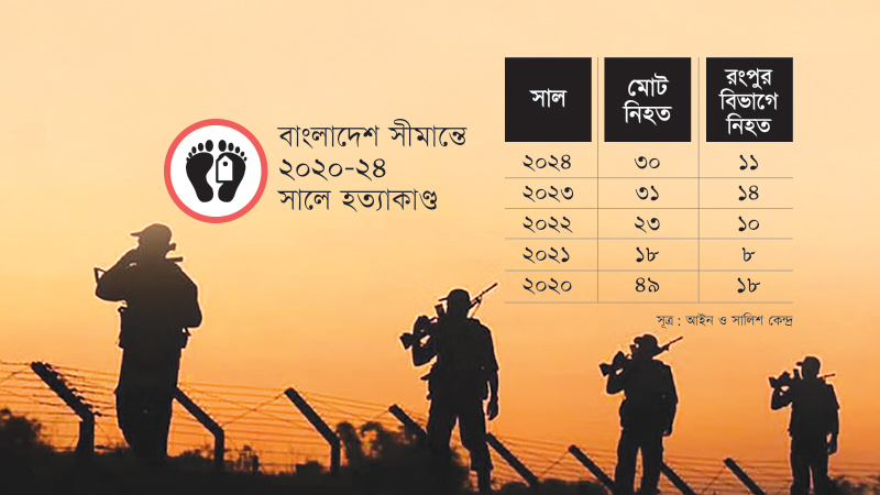 প্রাণহানি বেশি রংপুর বিভাগে, জেলা হিসেবে লালমনিরহাটে